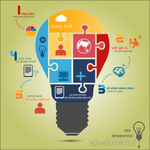 Dịch vụ đăng ký bảo hộ sáng chế